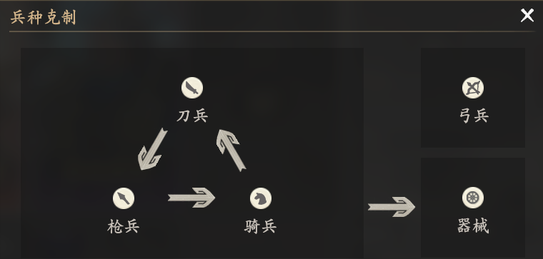 《王于兴师》刀兵兵种介绍-七七游报