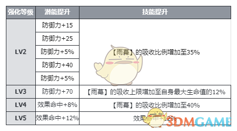 《伊瑟》席琳丝技能及使用攻略