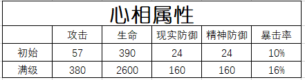 《重返未来:1999》六星心相“生者的苦旅”属性介绍