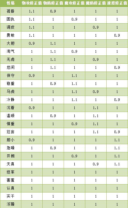 《洛克王国》幻象拉克丝性格推荐