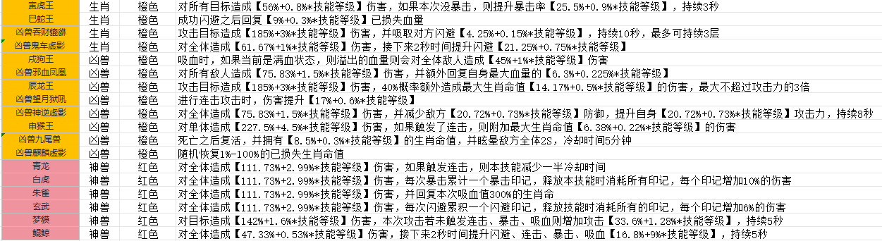 《斗兽至高天》魂兽技能一览图