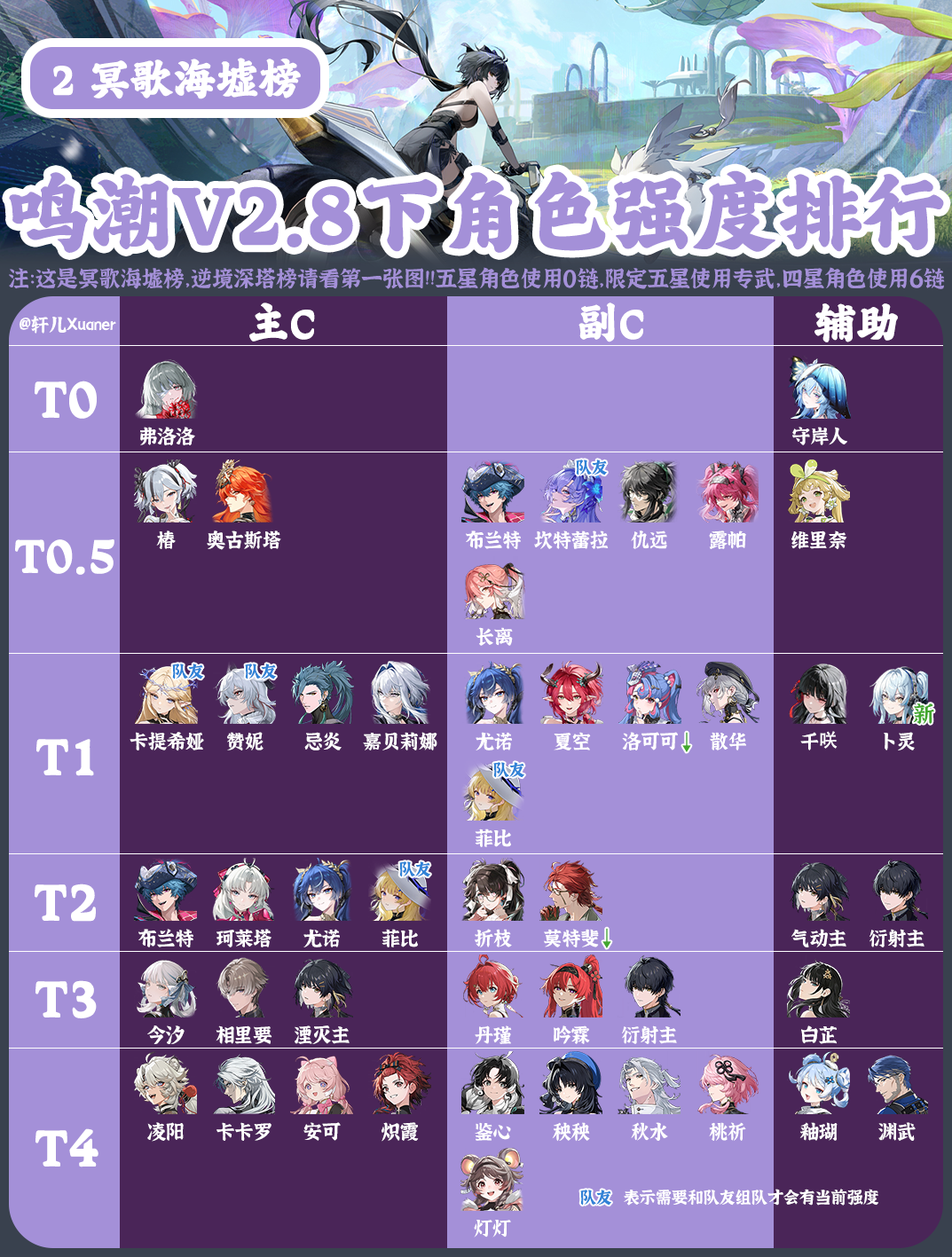 《鸣潮》V2.8下半全角色强度排行