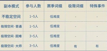 星痕共鸣哥布林巢穴副本机制及奖励介绍