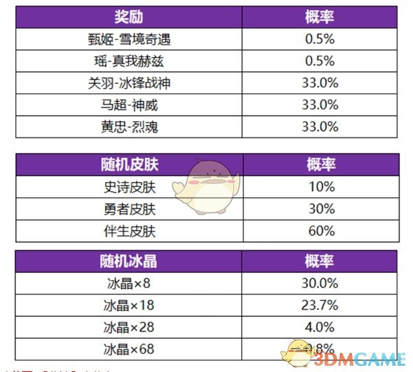《王者荣耀》冰雪皮肤祈愿限定皮肤奖励一览