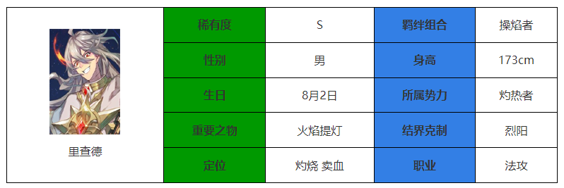 《永夜降临:复苏》里查德强度介绍
