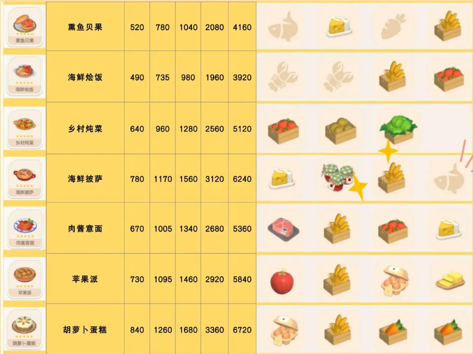 《心动小镇手游》苹果派食谱配方一览