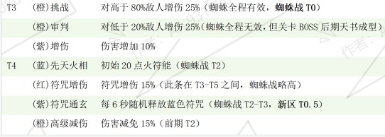 《遗弃之地》鬼仆选择与培养攻略